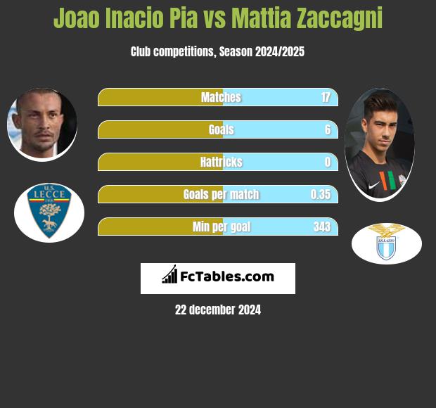 Joao Inacio Pia vs Mattia Zaccagni h2h player stats