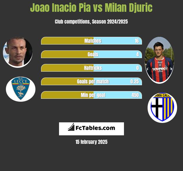 Joao Inacio Pia vs Milan Djuric h2h player stats