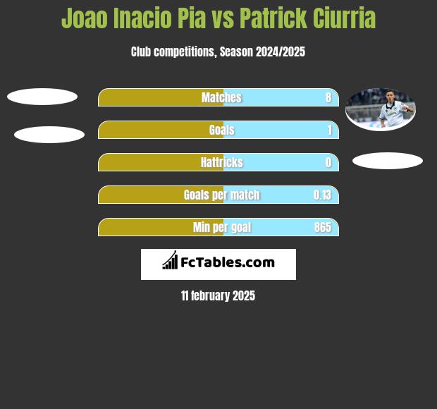 Joao Inacio Pia vs Patrick Ciurria h2h player stats