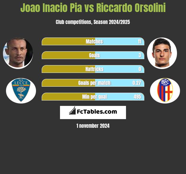 Joao Inacio Pia vs Riccardo Orsolini h2h player stats