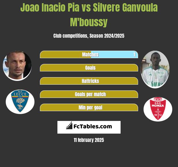 Joao Inacio Pia vs Silvere Ganvoula M'boussy h2h player stats