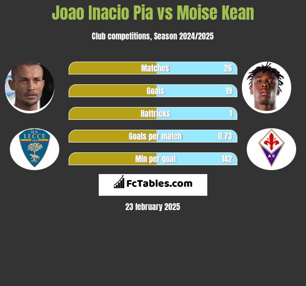 Joao Inacio Pia vs Moise Kean h2h player stats