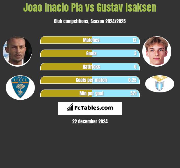 Joao Inacio Pia vs Gustav Isaksen h2h player stats