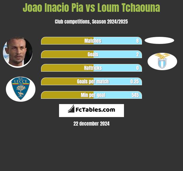 Joao Inacio Pia vs Loum Tchaouna h2h player stats