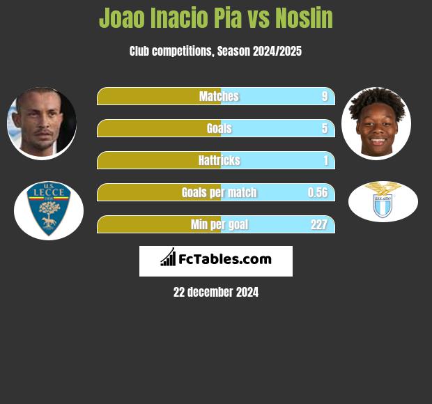 Joao Inacio Pia vs Noslin h2h player stats