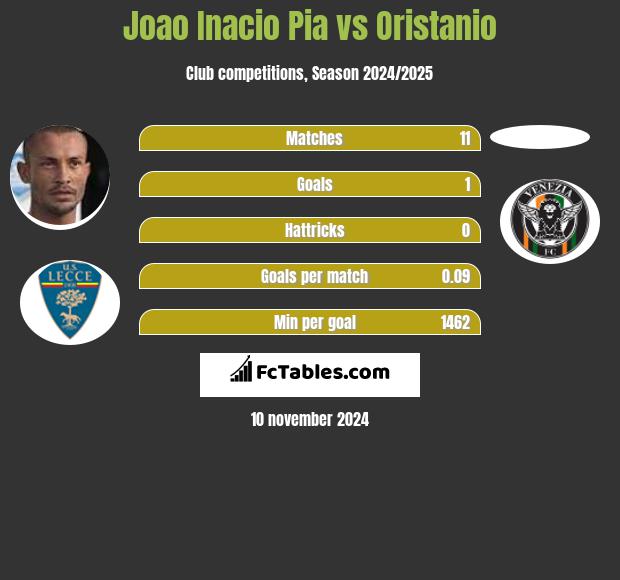 Joao Inacio Pia vs Oristanio h2h player stats