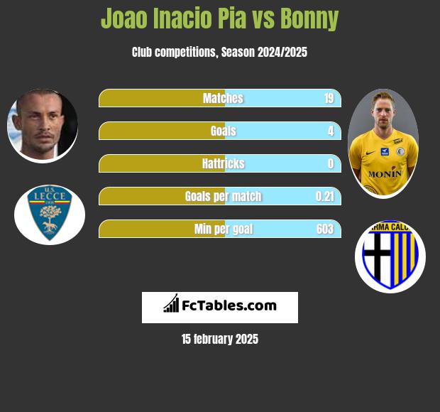 Joao Inacio Pia vs Bonny h2h player stats