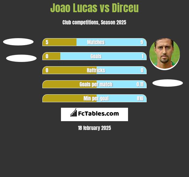 Joao Lucas vs Dirceu h2h player stats