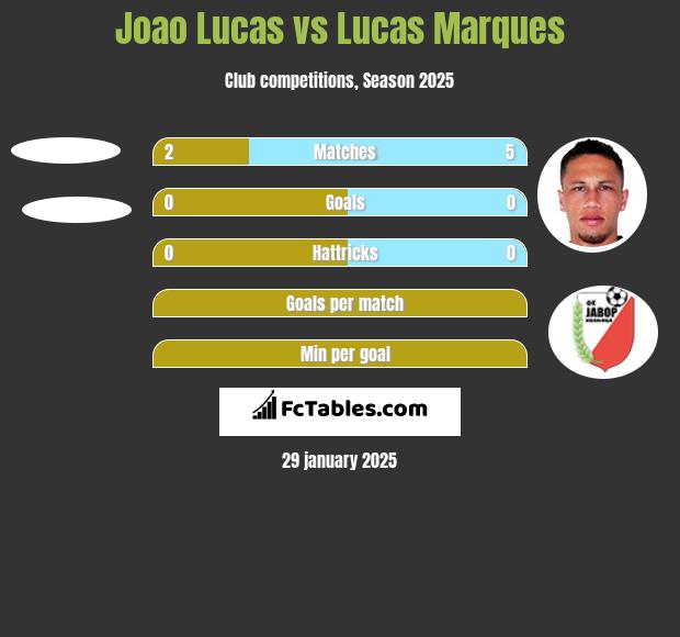 Joao Lucas vs Lucas Marques h2h player stats