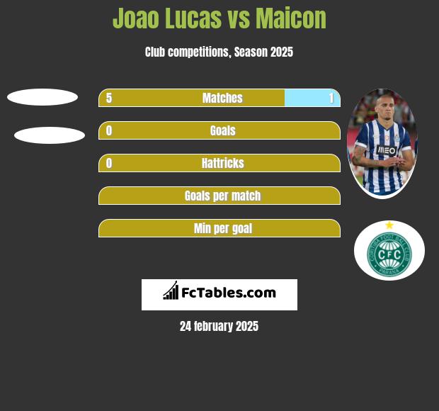 Joao Lucas vs Maicon h2h player stats