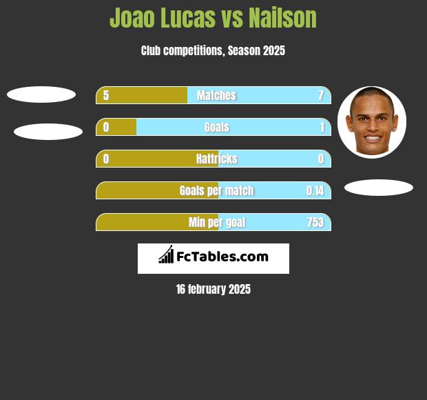 Joao Lucas vs Nailson h2h player stats