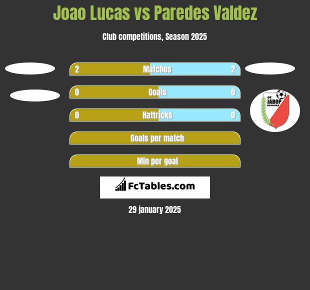 Joao Lucas vs Paredes Valdez h2h player stats