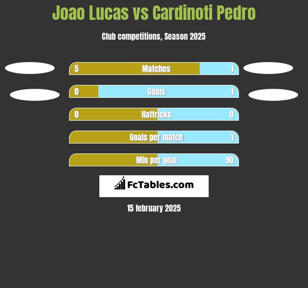 Joao Lucas vs Cardinoti Pedro h2h player stats