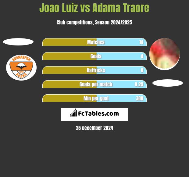 Joao Luiz vs Adama Traore h2h player stats