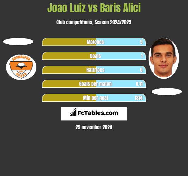 Joao Luiz vs Baris Alici h2h player stats