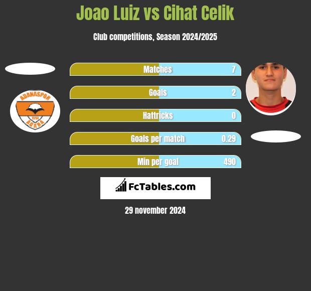 Joao Luiz vs Cihat Celik h2h player stats