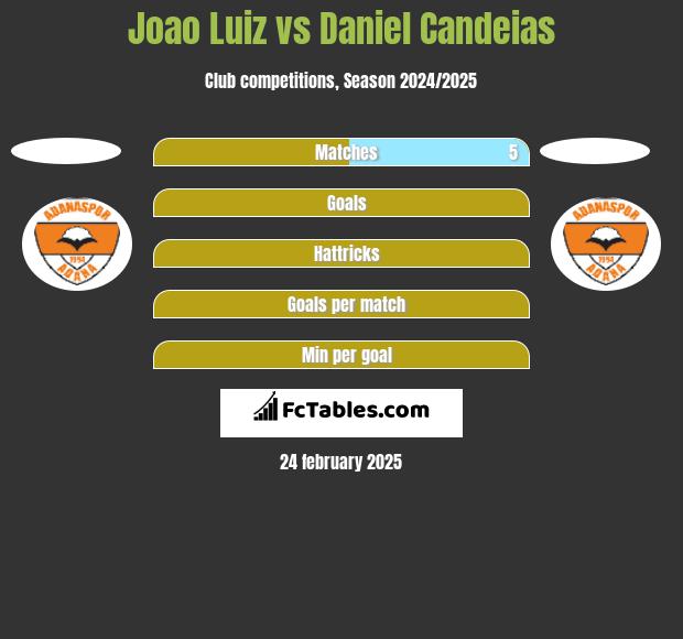 Joao Luiz vs Daniel Candeias h2h player stats