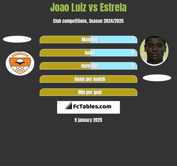 Joao Luiz vs Estrela h2h player stats