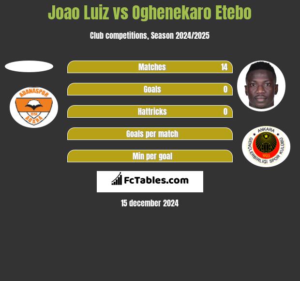 Joao Luiz vs Oghenekaro Etebo h2h player stats