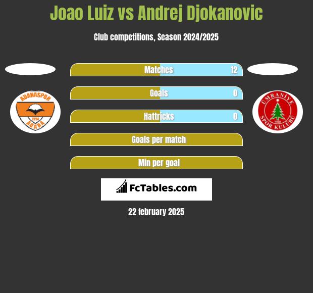 Joao Luiz vs Andrej Djokanovic h2h player stats