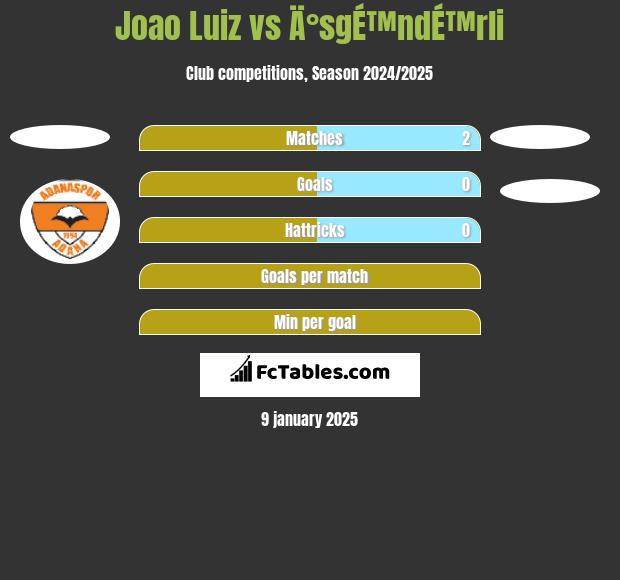 Joao Luiz vs Ä°sgÉ™ndÉ™rli h2h player stats