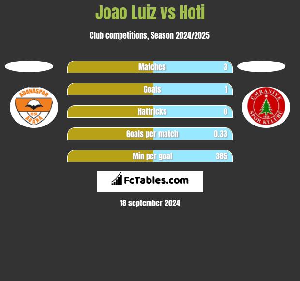 Joao Luiz vs Hoti h2h player stats