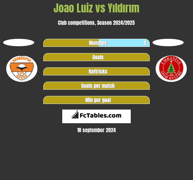 Joao Luiz vs Yıldırım h2h player stats