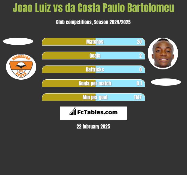 Joao Luiz vs da Costa Paulo Bartolomeu h2h player stats