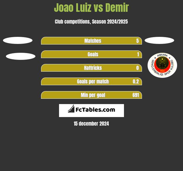 Joao Luiz vs Demir h2h player stats