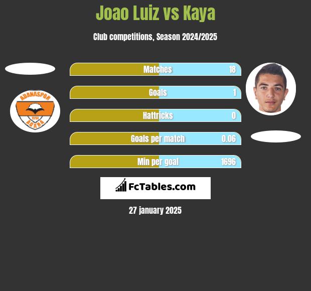 Joao Luiz vs Kaya h2h player stats