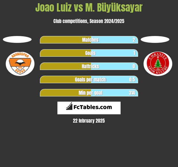 Joao Luiz vs M. Büyüksayar h2h player stats