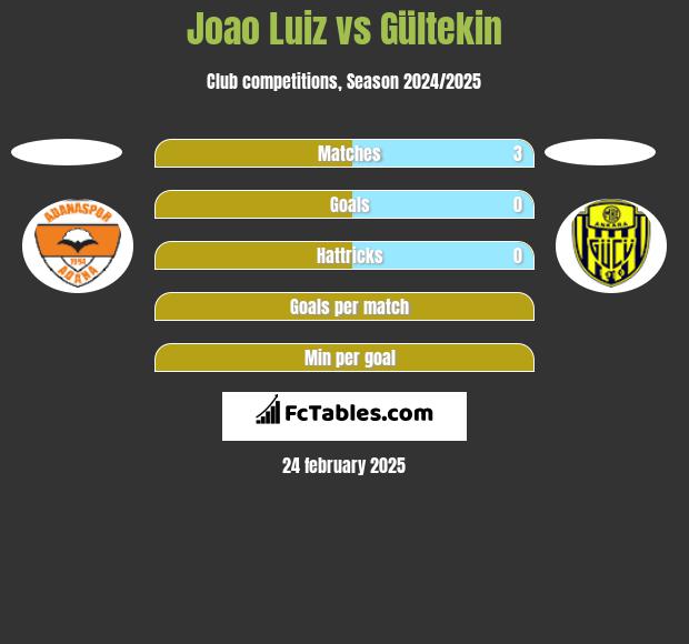 Joao Luiz vs Gültekin h2h player stats