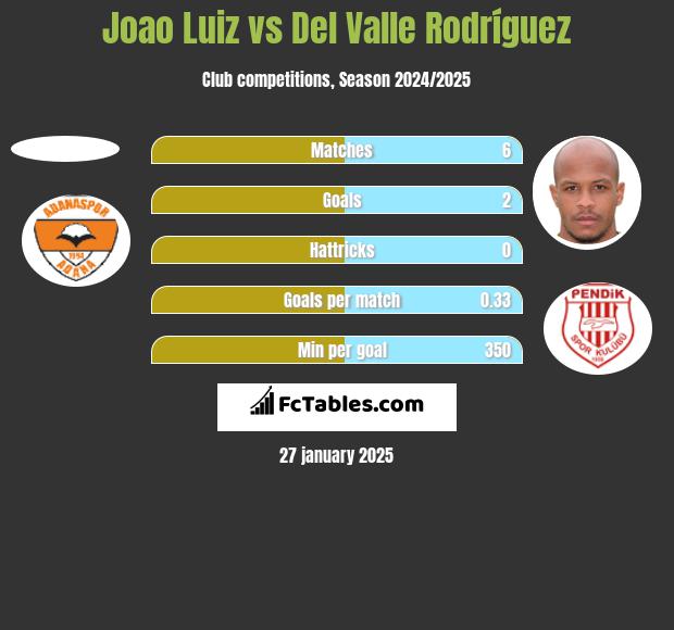 Joao Luiz vs Del Valle Rodríguez h2h player stats