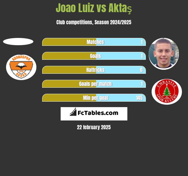 Joao Luiz vs Aktaş h2h player stats