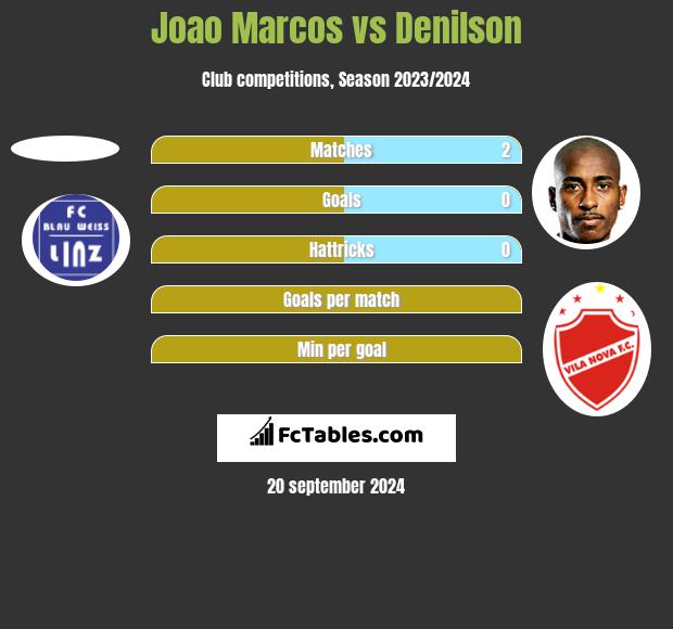 Joao Marcos vs Denilson h2h player stats