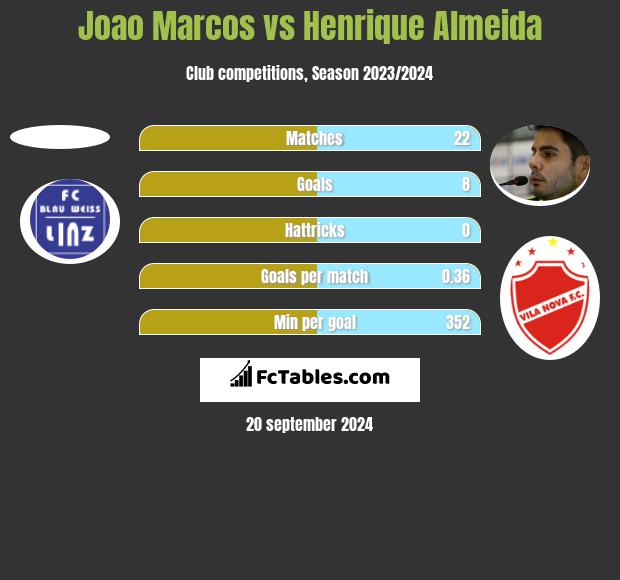 Joao Marcos vs Henrique Almeida h2h player stats