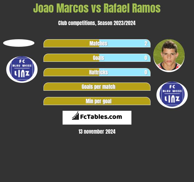 Joao Marcos vs Rafael Ramos h2h player stats