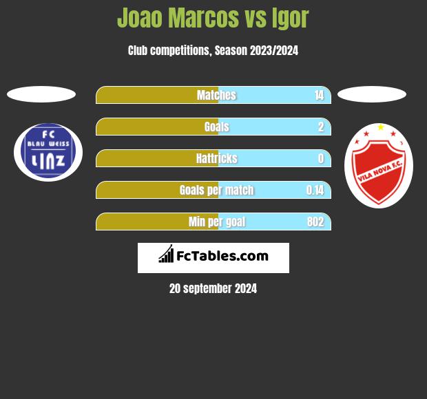 Joao Marcos vs Igor h2h player stats