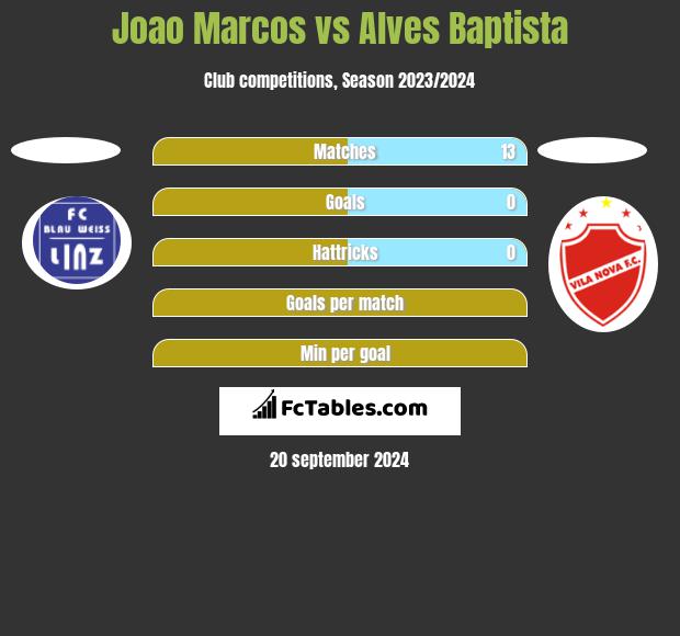 Joao Marcos vs Alves Baptista h2h player stats