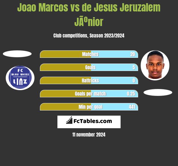 Joao Marcos vs de Jesus Jeruzalem JÃºnior h2h player stats