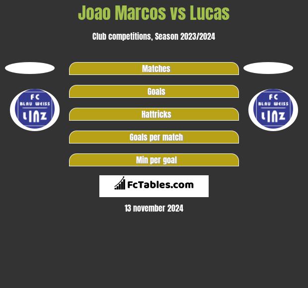 Joao Marcos vs Lucas h2h player stats