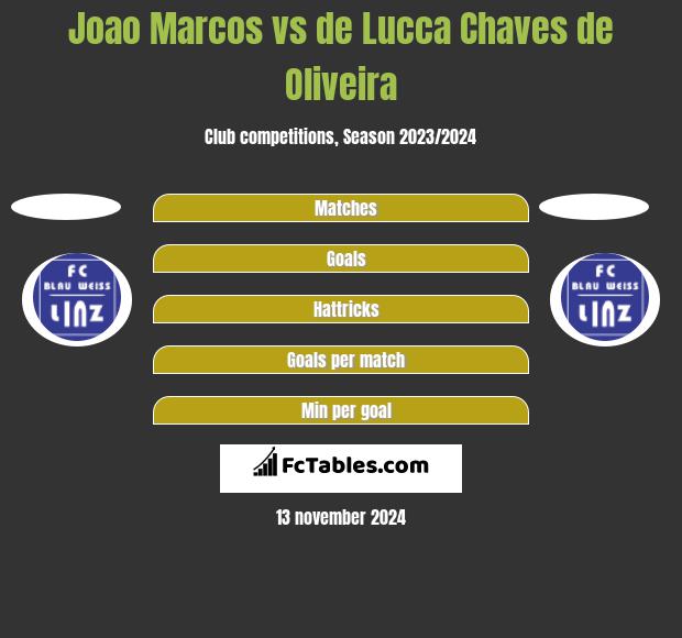 Joao Marcos vs de Lucca Chaves de Oliveira h2h player stats