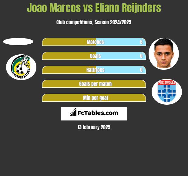 Joao Marcos vs Eliano Reijnders h2h player stats