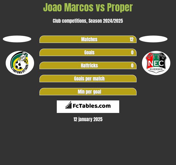 Joao Marcos vs Proper h2h player stats