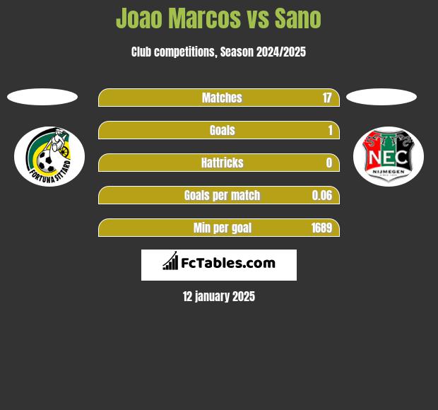 Joao Marcos vs Sano h2h player stats