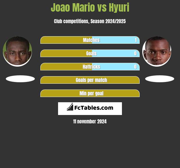 Joao Mario vs Hyuri h2h player stats