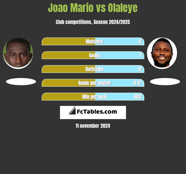 Joao Mario vs Olaleye h2h player stats