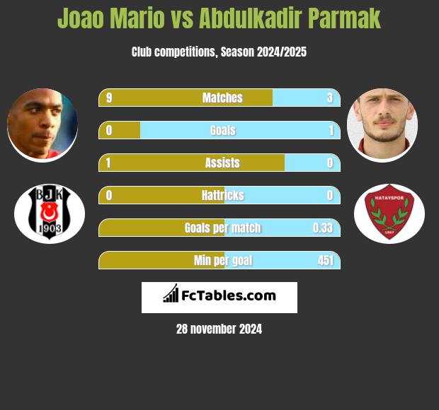 Joao Mario vs Abdulkadir Parmak h2h player stats