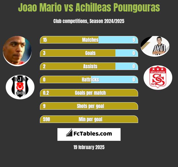 Joao Mario vs Achilleas Poungouras h2h player stats