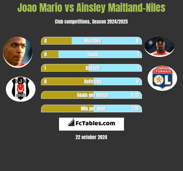 Joao Mario vs Ainsley Maitland-Niles h2h player stats